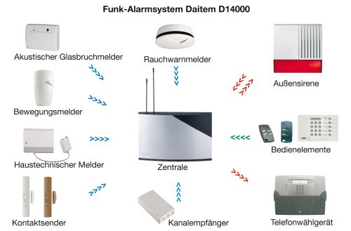 Datim Funkalarmanlage